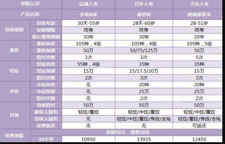 三款多次賠付的重疾險(xiǎn)對(duì)比，總有一款適合你