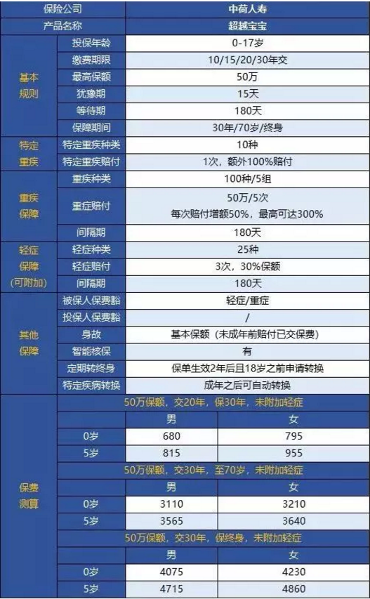 中荷人壽超越寶寶少兒重疾險怎么樣？