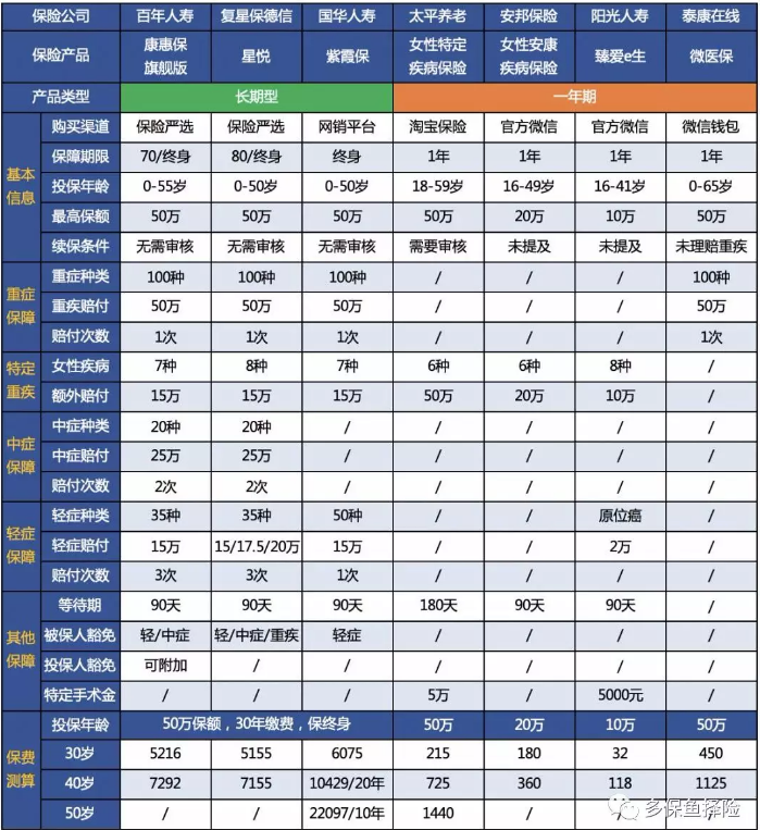 女性高發(fā)重疾怎么選？