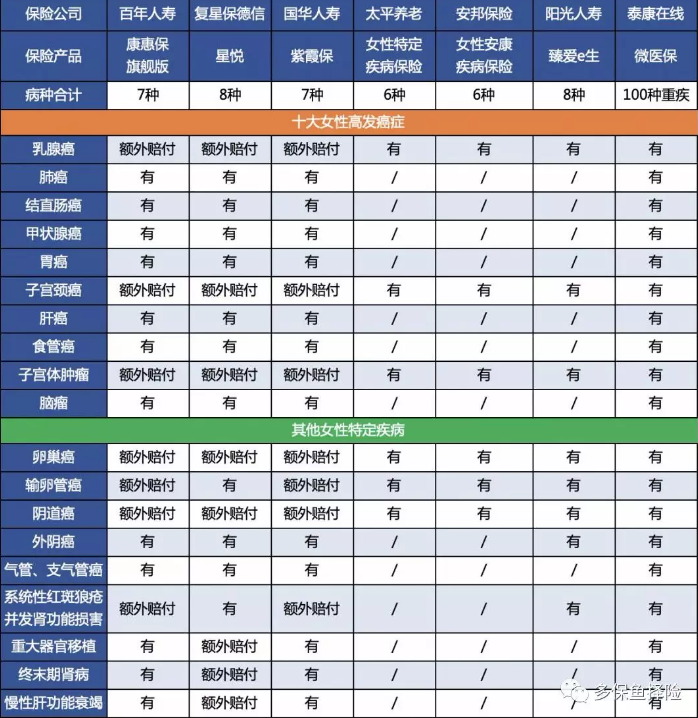 女性高發(fā)重疾怎么選？