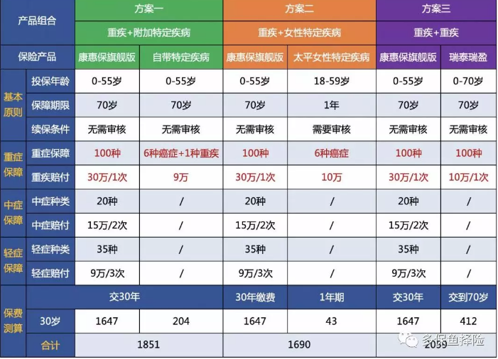 女性高發(fā)重疾怎么選？