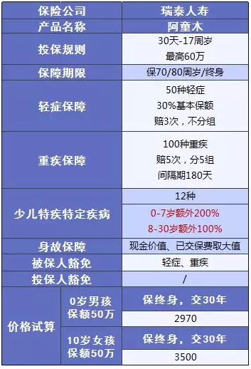 少兒多次賠付重疾險買哪款比較好？