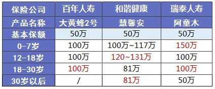 少兒多次賠付重疾險買哪款比較好？