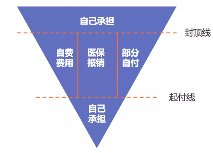 醫(yī)保報(bào)銷需要注意什么？