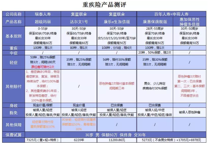 超級瑪麗重疾險該不該買？