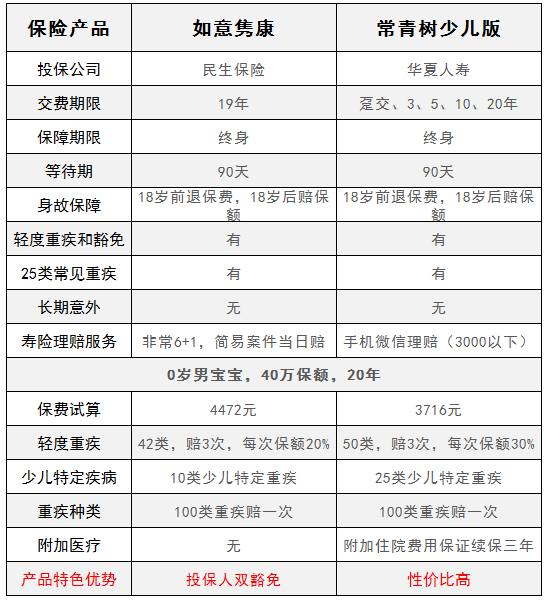 華夏常青樹少兒版和民生如意雋康，哪一款更好？