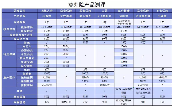 意外險(xiǎn)應(yīng)該如何選購