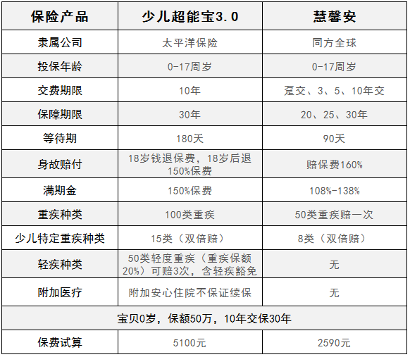 慧馨安少兒重疾險和少兒超能保，哪一款更劃算