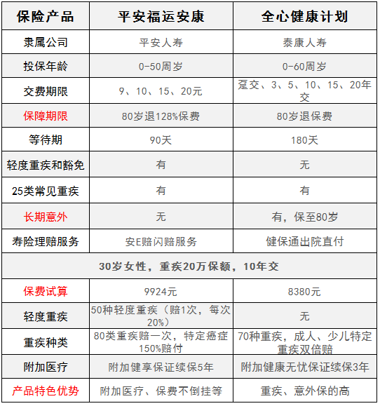 平安福運安康對比泰康全心健康，有什么特點