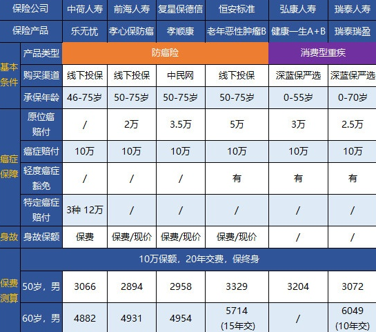 終身防癌險(xiǎn)怎么配備？這幾款可以試試