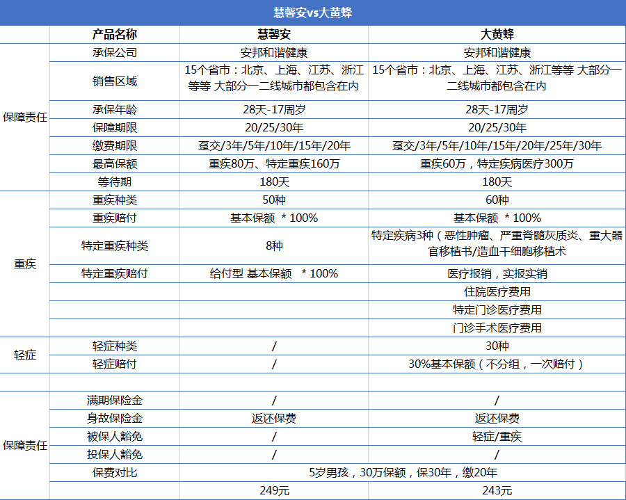 重疾險產(chǎn)品慧馨安和大黃蜂哪個好？