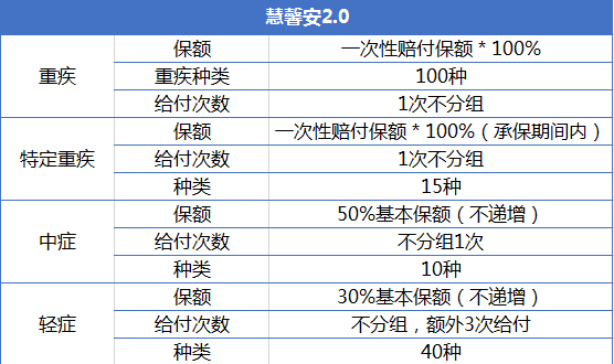 重疾險產(chǎn)品慧馨安和大黃蜂哪個好？
