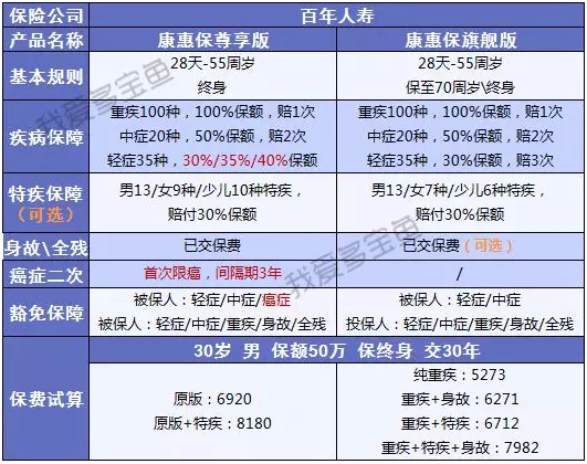 康惠保至尊版保障到底怎么樣？