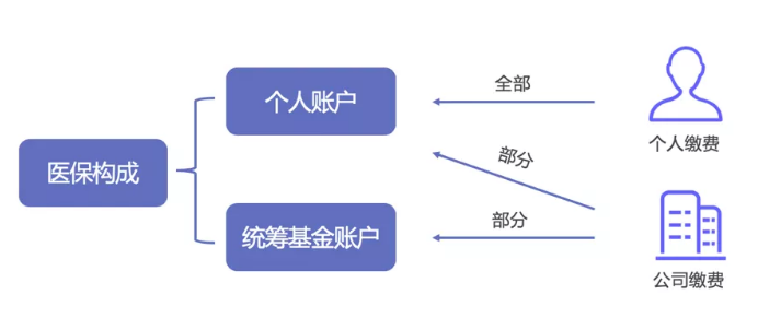 如何提升醫(yī)保報(bào)銷(xiāo)的額度
