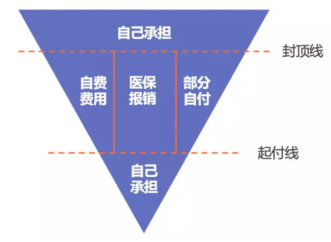 如何提升醫(yī)保報(bào)銷(xiāo)的額度