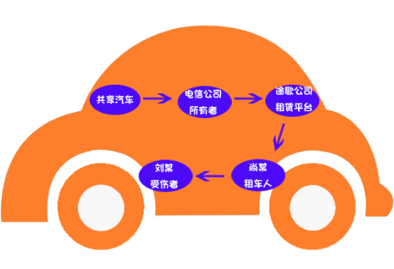 共享汽車理賠案例：共享汽車致人十級傷殘，保險公司該不該賠