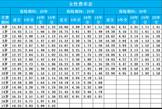 小佩奇少兒重疾險每年要交多少錢