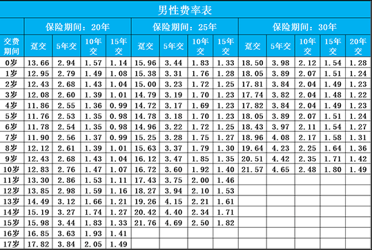 小佩奇少兒重疾險每年要交多少錢