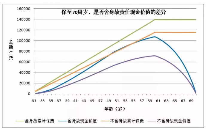 買重疾險要不要帶身故責(zé)任？