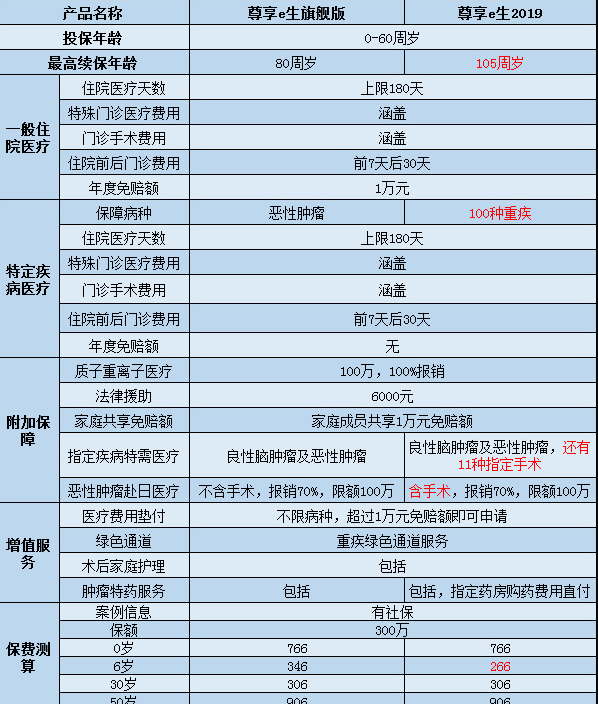  尊享e生2019怎么樣？值不值得購(gòu)買