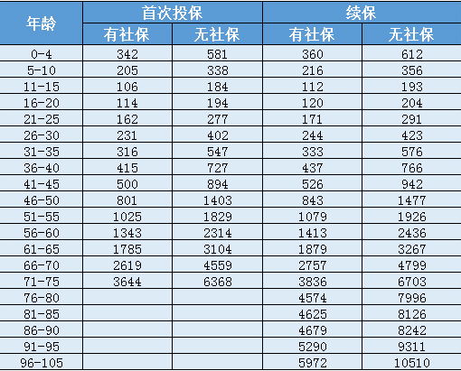 天安人壽惠醫(yī)保防癌版怎么樣？一年要交多少保費