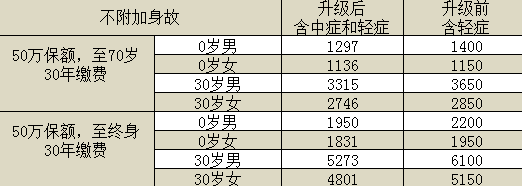 百年康惠保旗艦版重疾險怎么樣？有什么特點