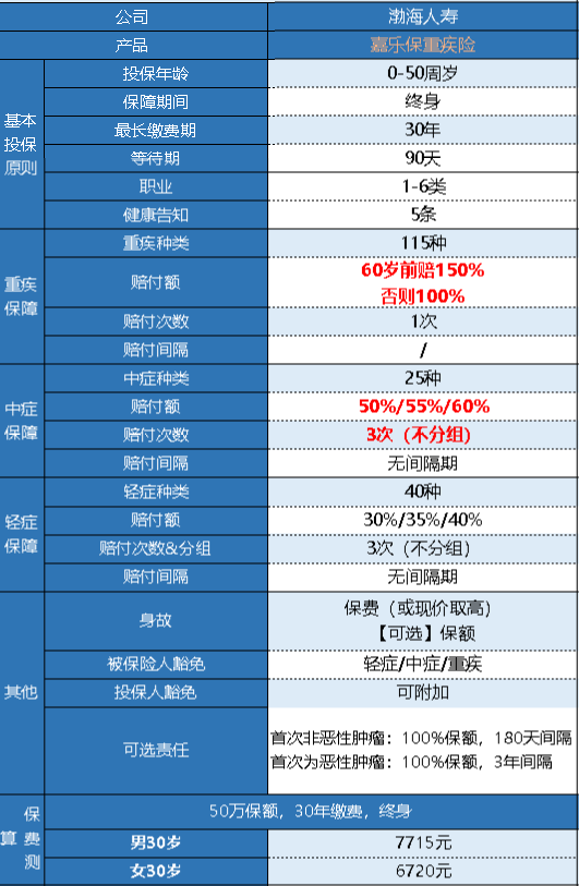  渤海嘉樂保重疾險有什么優(yōu)缺點