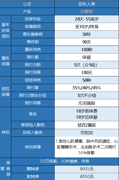 百年加惠保重疾險(xiǎn)怎么樣 有什么特點(diǎn)？