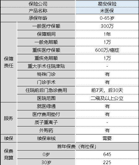 米醫(yī)保百萬醫(yī)療險怎么樣 值不值得購買？