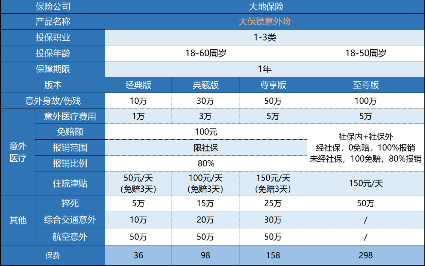 大保鏢綜合意外險(xiǎn)怎么樣？