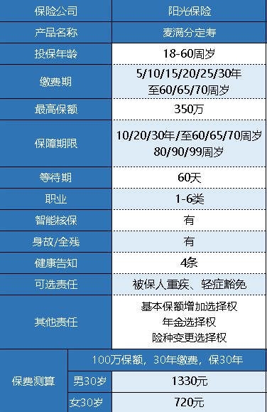 陽(yáng)光人壽麥滿分定期壽險(xiǎn)怎么樣？