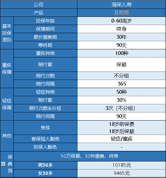 海保及時(shí)雨重疾險(xiǎn)怎么樣 有什么特點(diǎn)？