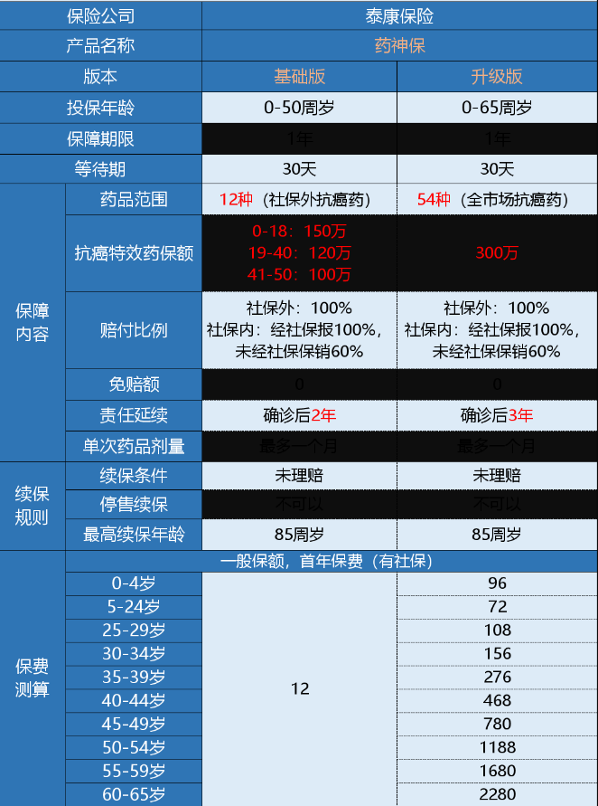 微保藥神保有什么特點(diǎn) 值不值得買？