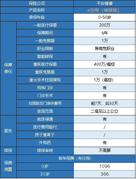 平安e生保醫(yī)療險(xiǎn)保證續(xù)保版怎么樣
