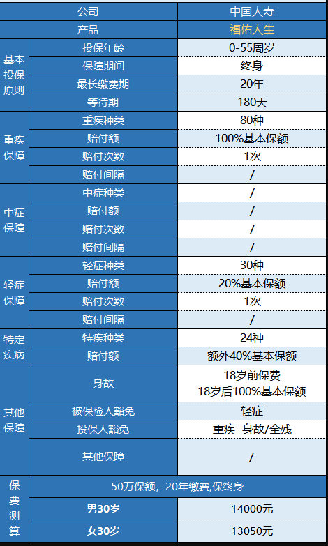 國(guó)壽福佑人生重疾險(xiǎn)怎么樣 值得買嗎？