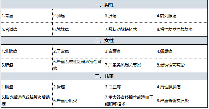 國(guó)壽福佑人生重疾險(xiǎn)怎么樣 值得買嗎？