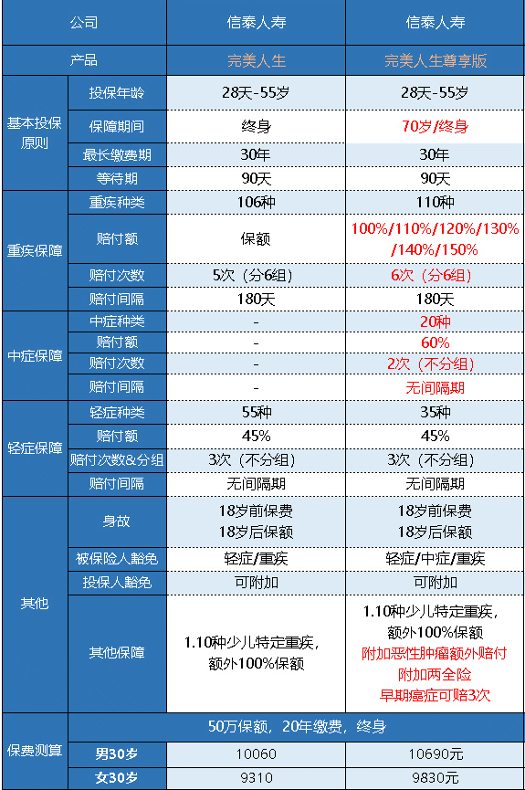  完美人生守護尊享版重疾險怎么樣 值不值得買？