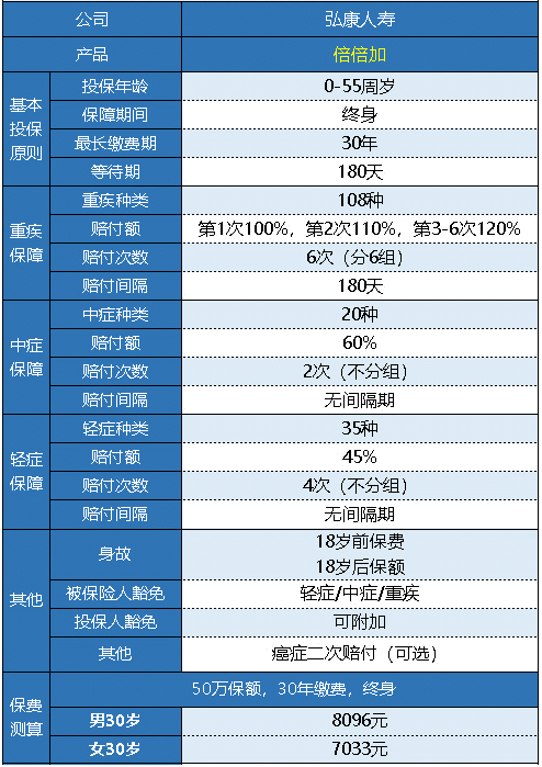  弘康人壽的倍倍加重疾險(xiǎn)值得買(mǎi)嗎？