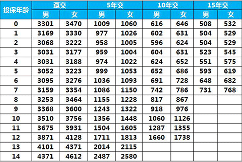 太平E寶無憂兒童重疾險怎么樣 值得買嗎？
