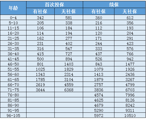 天安人壽惠醫(yī)保防癌版怎么樣？