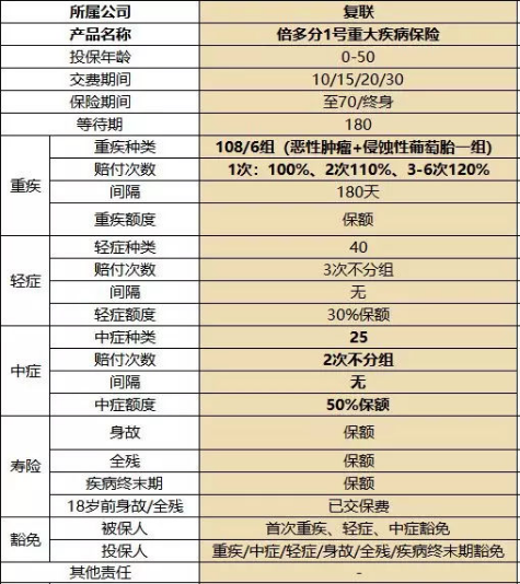 復(fù)星聯(lián)合健康的備哆分1號值不值得購買？