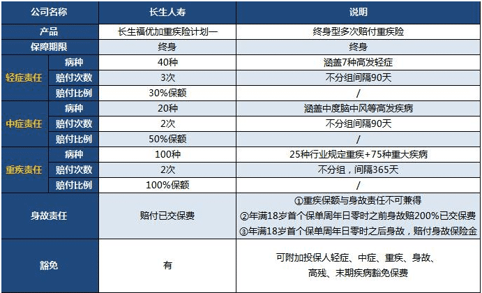  長(zhǎng)生福優(yōu)加重疾險(xiǎn)值得買嗎？