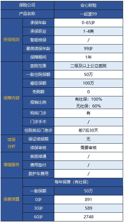 安心一起慧99百萬醫(yī)療險(xiǎn)無門診版怎么樣？