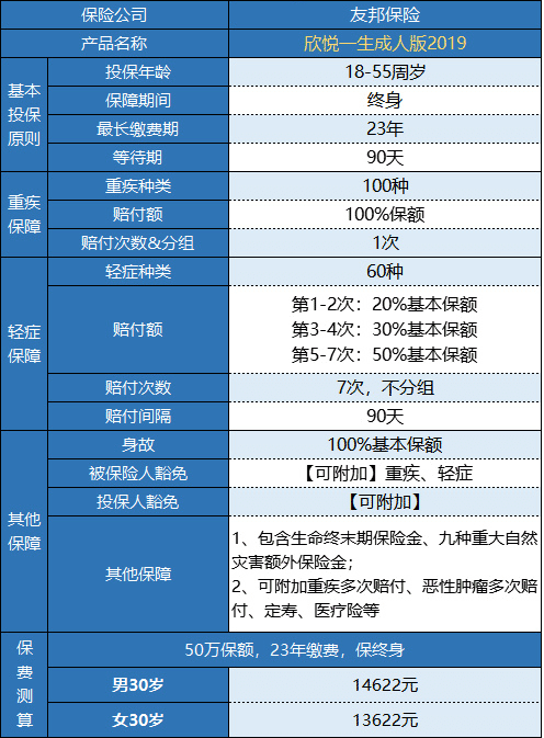 友邦欣悅一生成人版2019重疾險(xiǎn)怎么樣？