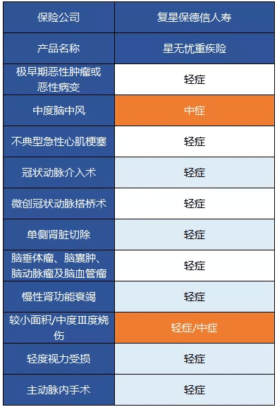 復星保德信星無憂重疾險怎么樣?