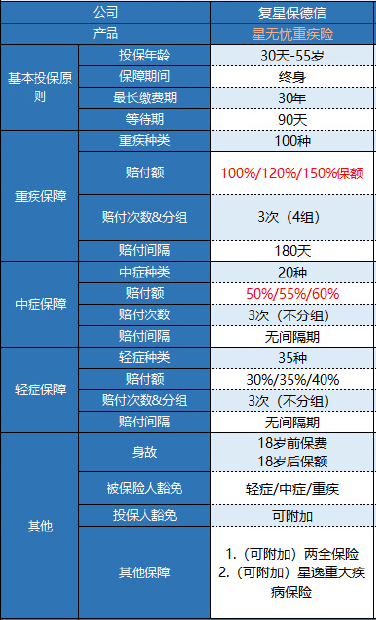 復星保德信星無憂重疾險怎么樣?