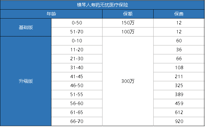 橫琴藥無憂醫(yī)療險怎么樣？