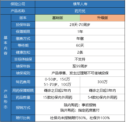 橫琴藥無憂醫(yī)療險怎么樣？