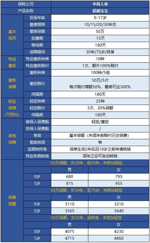  中荷超越寶寶兒童重疾險怎么樣？