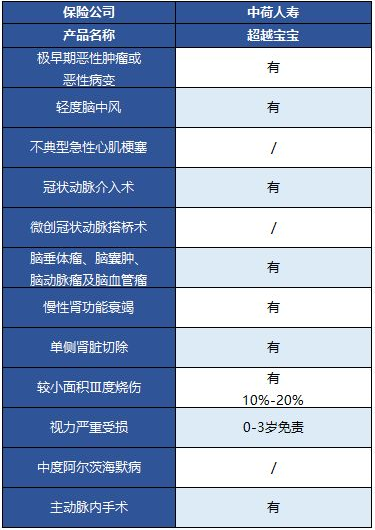  中荷超越寶寶兒童重疾險怎么樣？